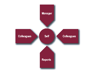 360 Degree Feedback